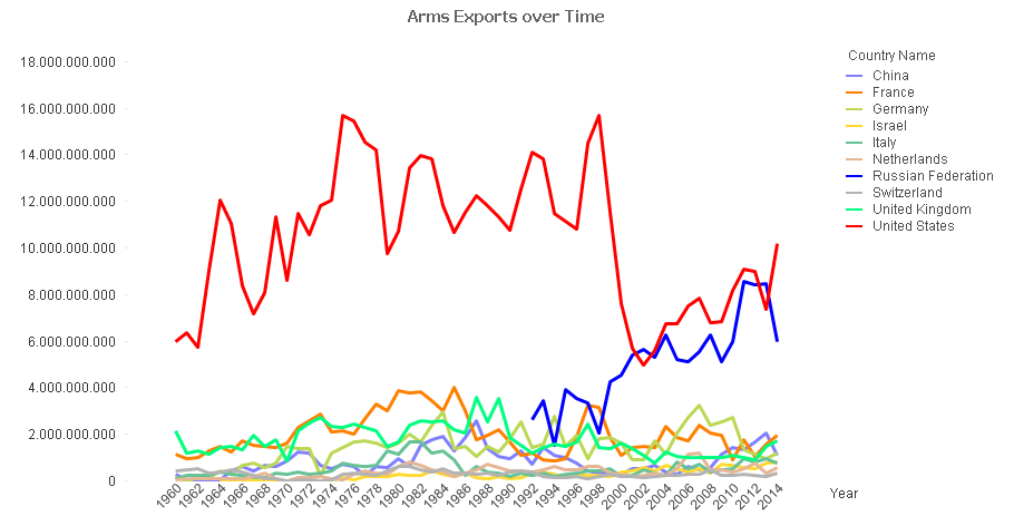 The arms exports over time.