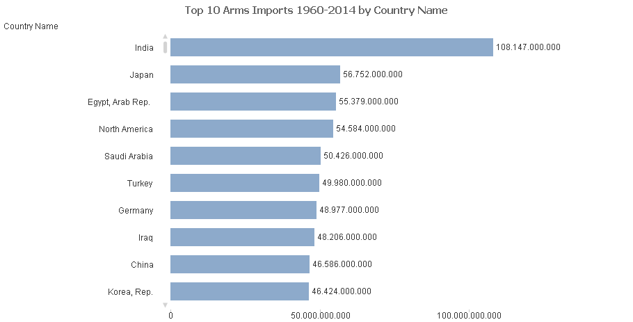 A bar chart with the 10 countries with the biggest arms imports in the years 1960 to 2014 in us dollars.